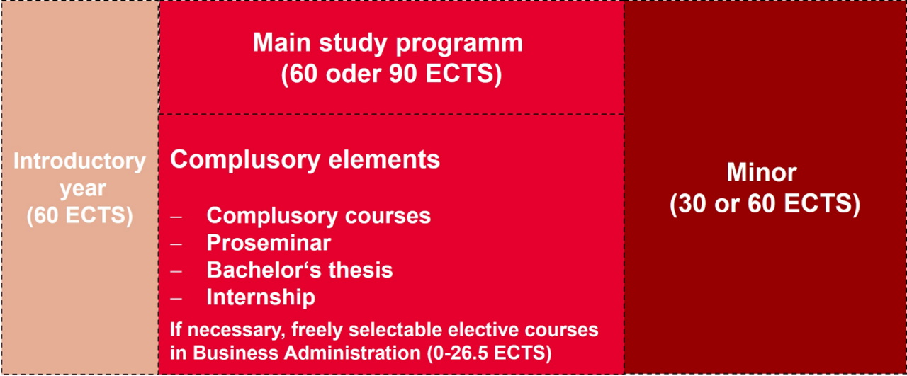 Grafik Studienaufbau Bachelor BWL