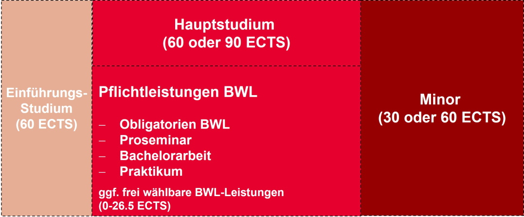 Grafik Studienaufbau Bachelor BWL
