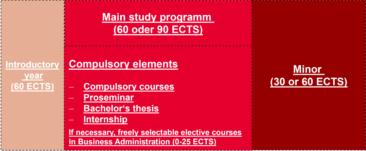 Grafik Studienaufbau Bachelor BWL