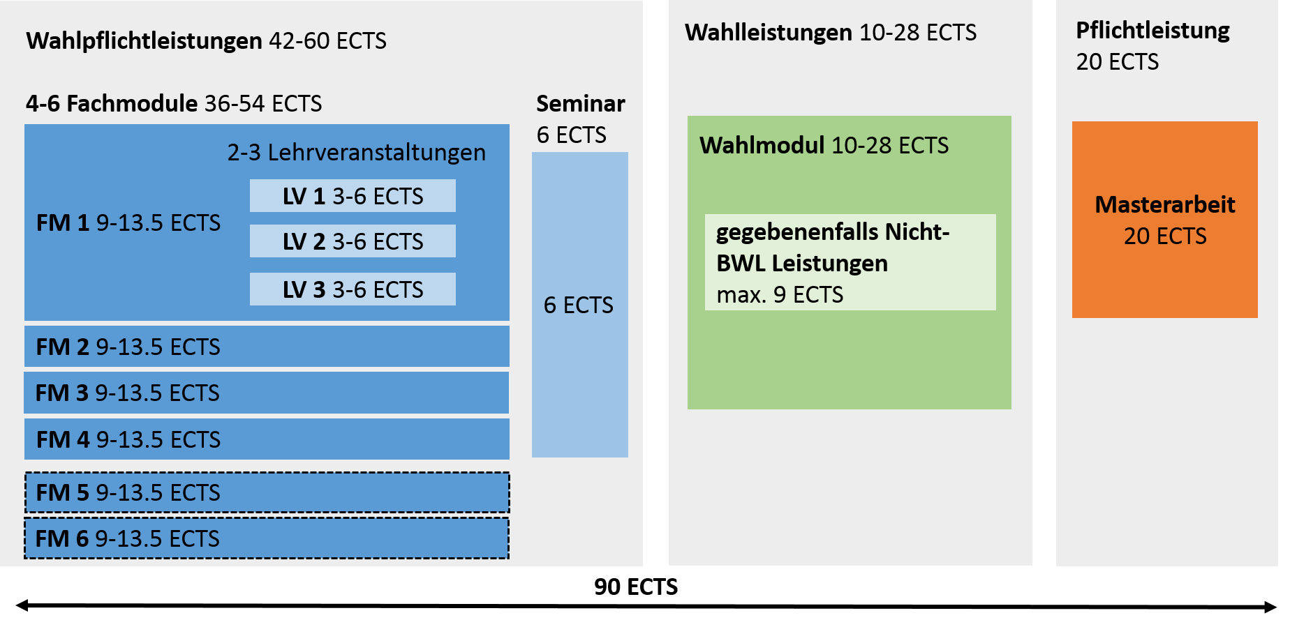 Studienaufbau Betriebswirtschaftslehre